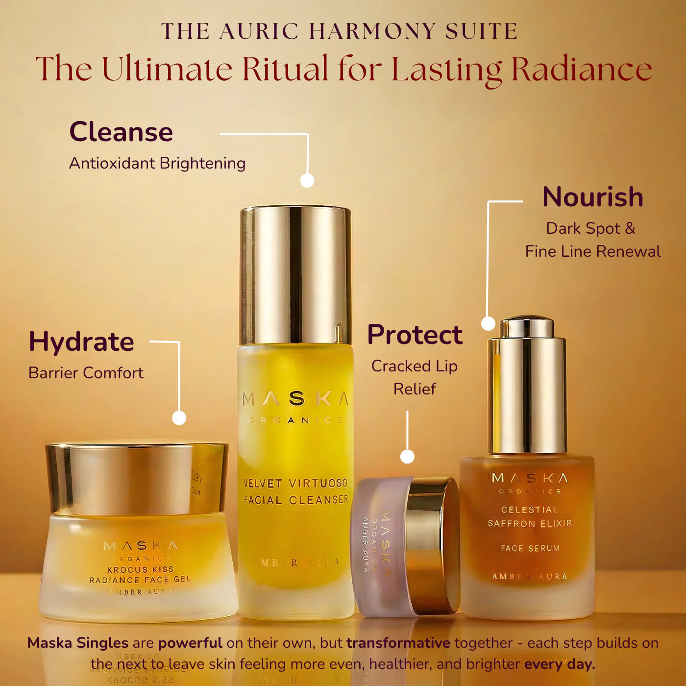 Maska Organics The Auric Harmony Suite — complete Ayurvedic skincare ritual featuring Velvet Virtuoso Facial Cleanser, Celestial Saffron Elixir Face Serum, Krocus Kiss Radiance Face Gel and Mystic Mellow Blush Lip Butter, designed to cleanse, nourish, hydrate and protect for healthy-looking radiant skin